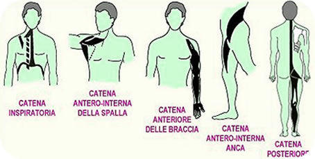  posturatorino metodo souchard